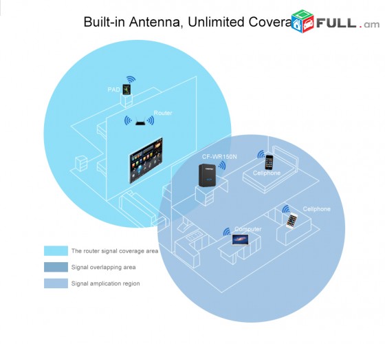 WiFi Հզորացնող սարք Extender ComFast Repeater 150MBs CF-WR150N + Усилитель Wi-fi